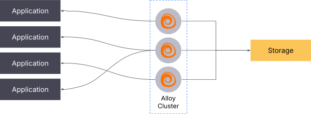 A diagram depicting clustering capabilities in Grafana Alloy.
