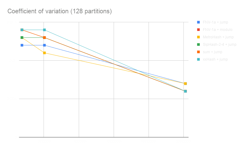Metrictank Data Distribution: The Quest for the Best Hashing Method