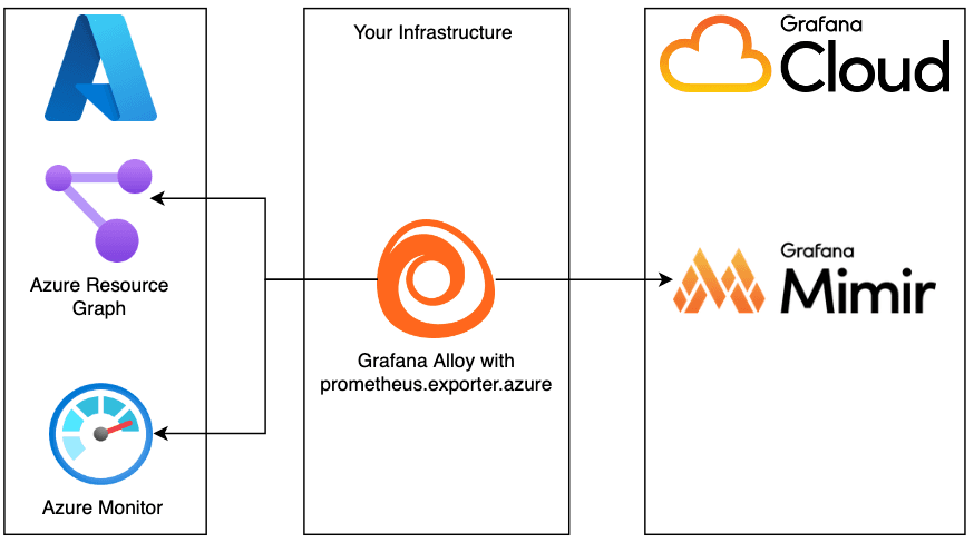 A workflow using prometheus.exporter.azure