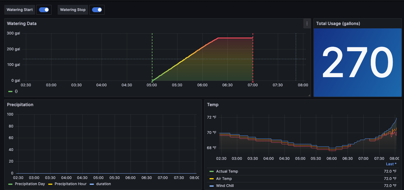 A screenshot of my dashboard, including water usage data, precipitation, and temperature.