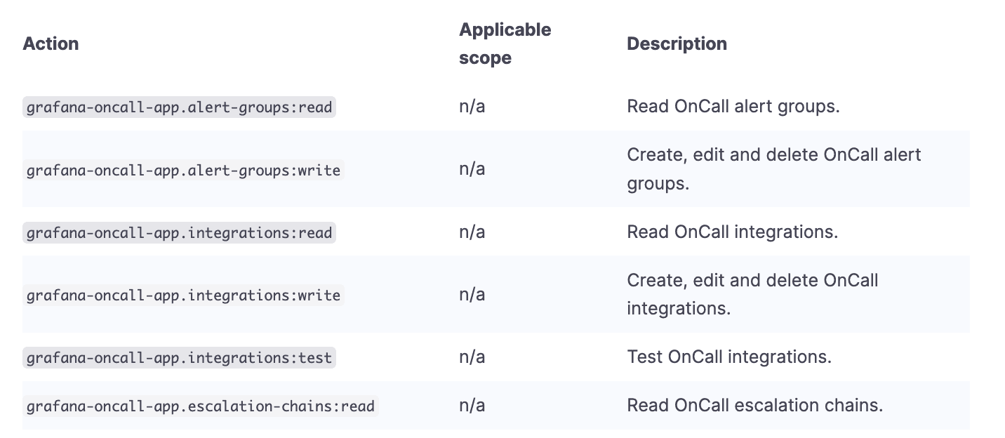 An example of the permissions you can control with Grafana OnCall's RBAC