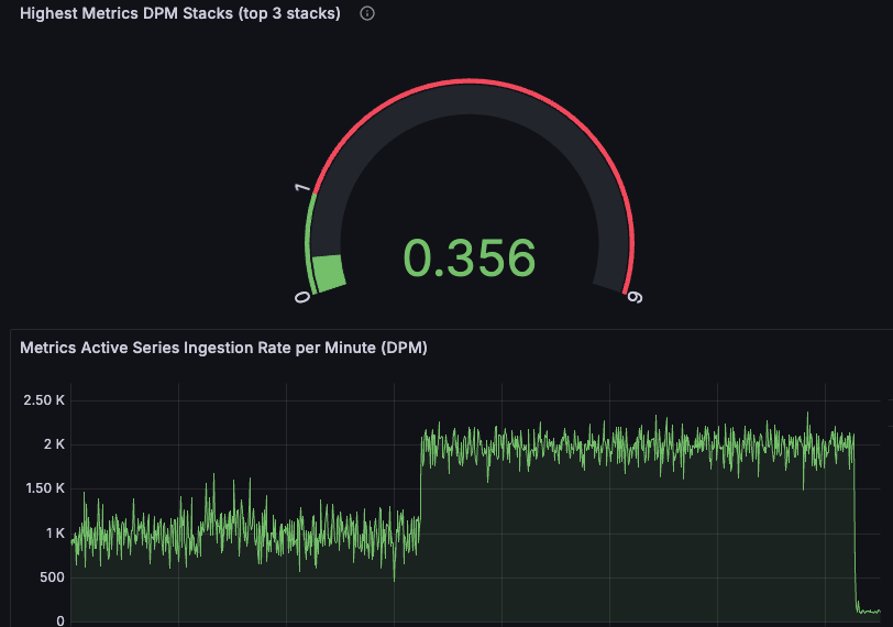 DPM panels in Grafana Cloud
