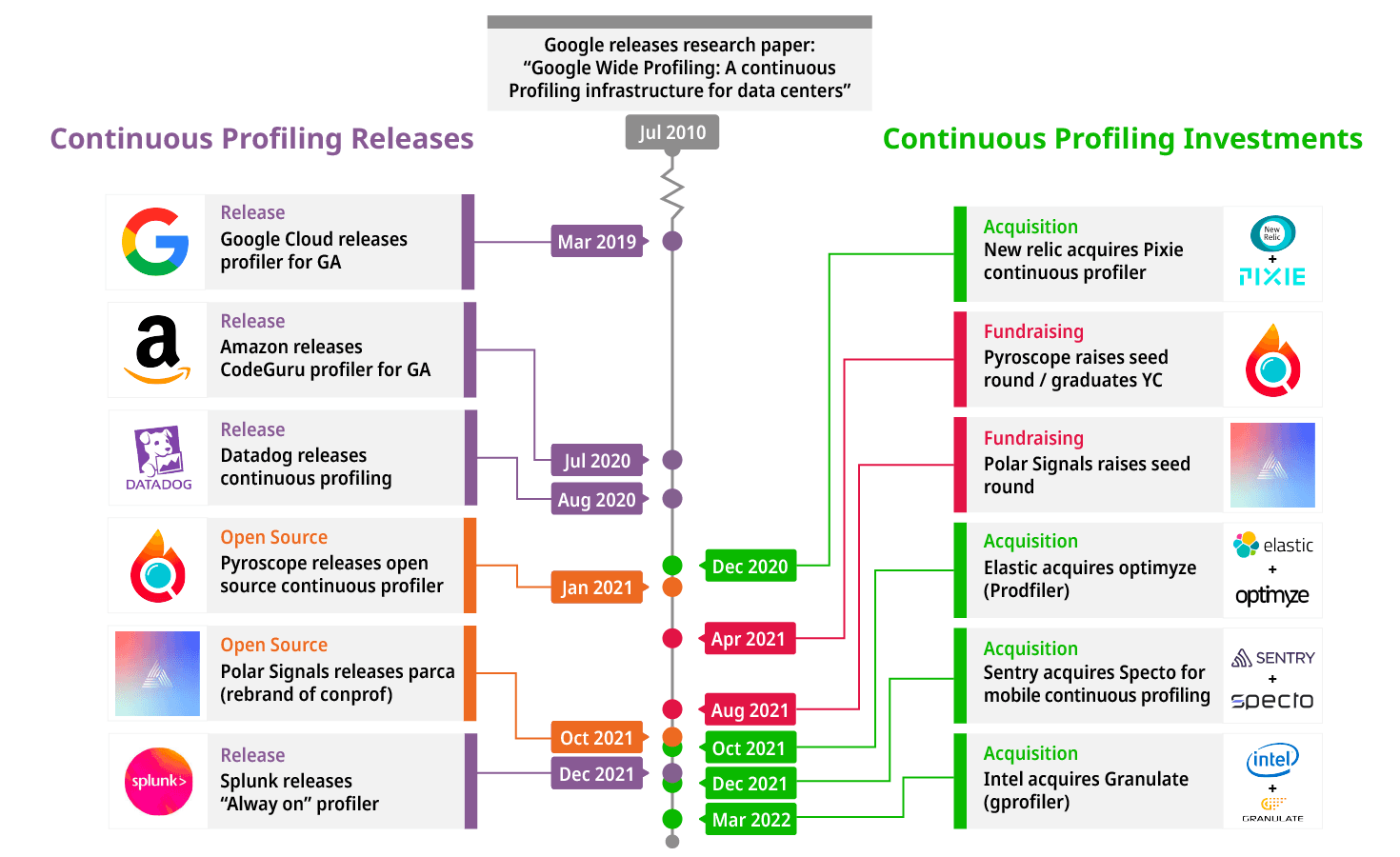 A timeline of industry activity related to continuous profiling.
