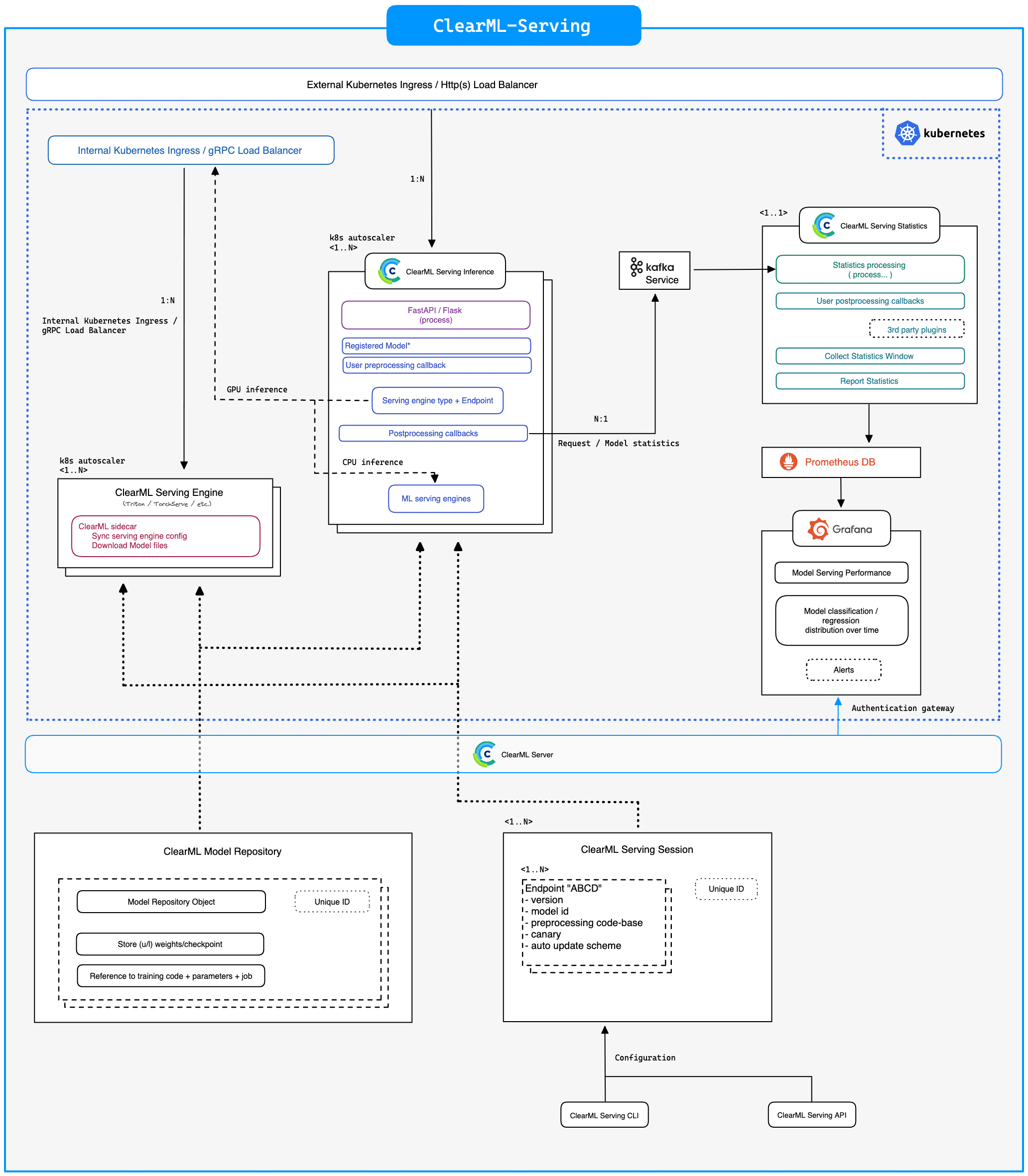 Diagram of ClearML Serving data flow
