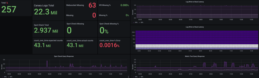 Loki 1.6.0 released: Metric query performance up to 10x faster, push logs from any client to Promtail, query language and LogCLI enhancements, and more!