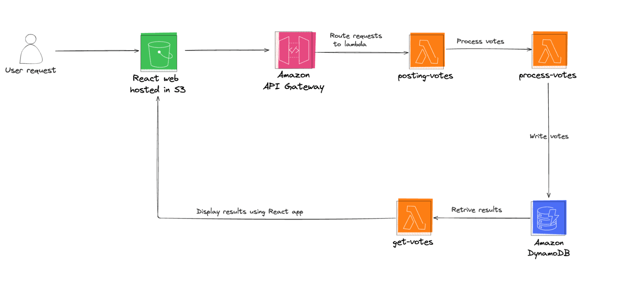 User request workflow