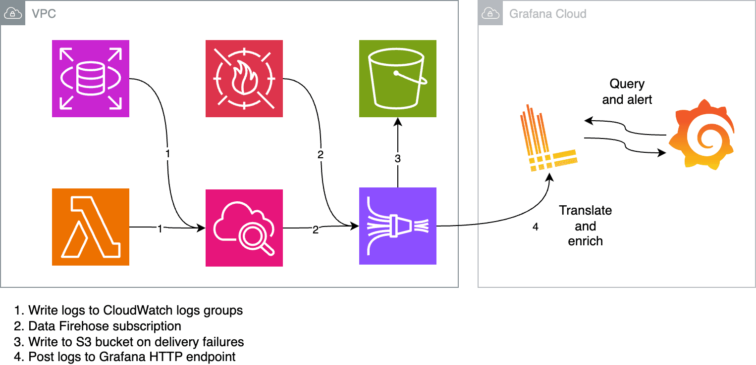 A flowchart of AWS resources moving to Firehose, then to Loki and Grafana