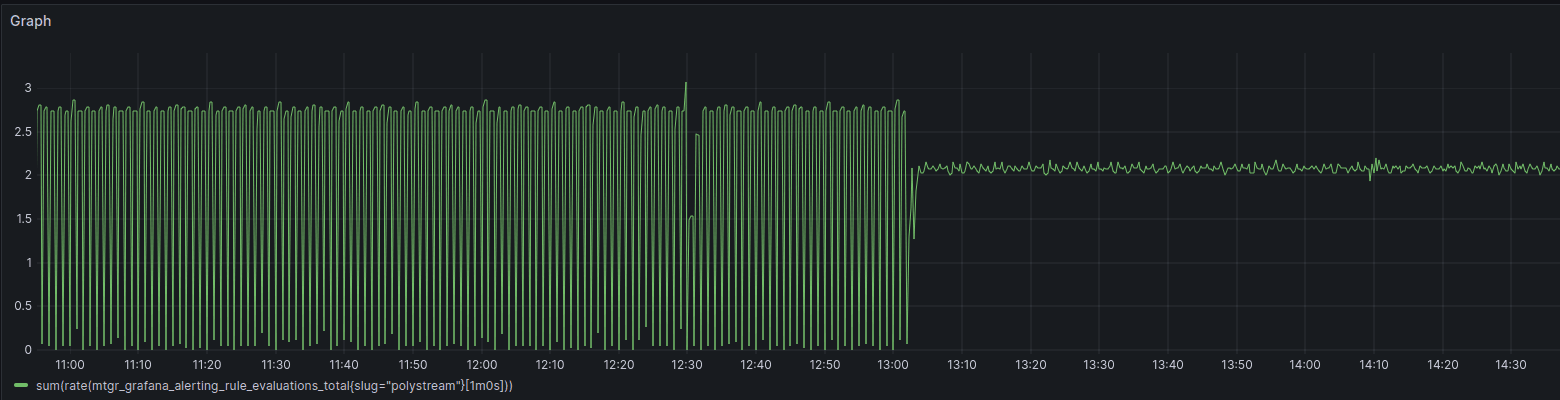 A graph shows a change from big spikes to consistent performance after the evaluation interval change