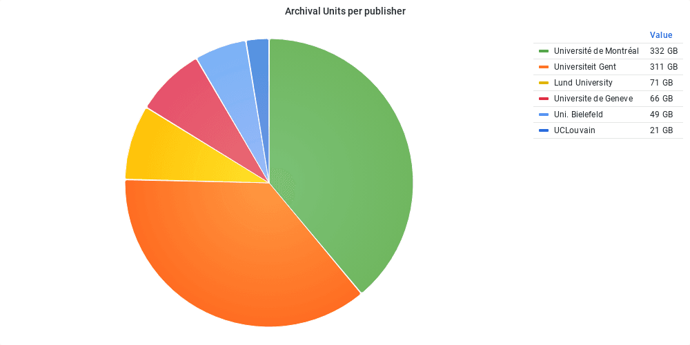A pie chart from a Grafana panel showing the archival units per publisher.