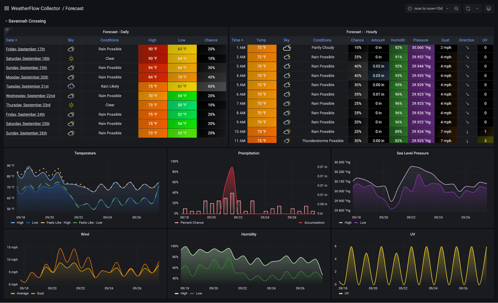 How to visualize real-time data from an IoT smart home weather station with Grafana dashboards