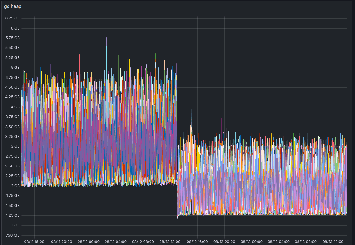A Grafana panel visualization of the memory usage reduction from polling improvements