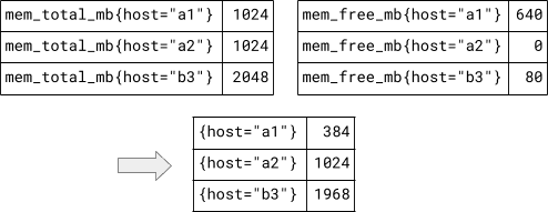 A diagram showing label matching.