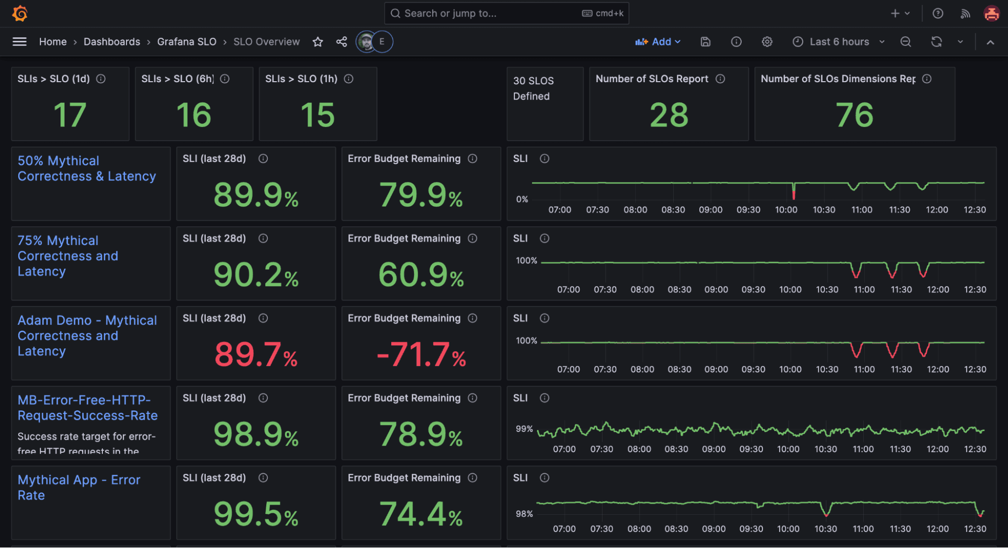 Service level objectives overview in Grafana SLO.