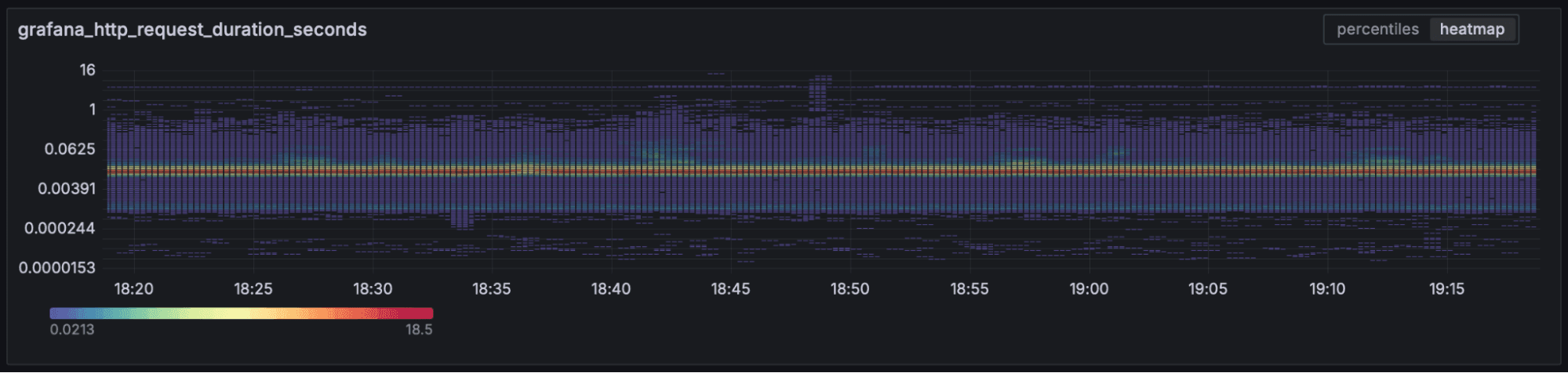 Heatmap panel in a Grafana dashboard