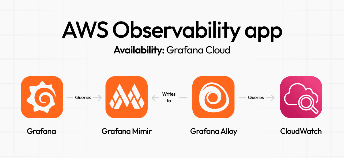 AWS Observability app model