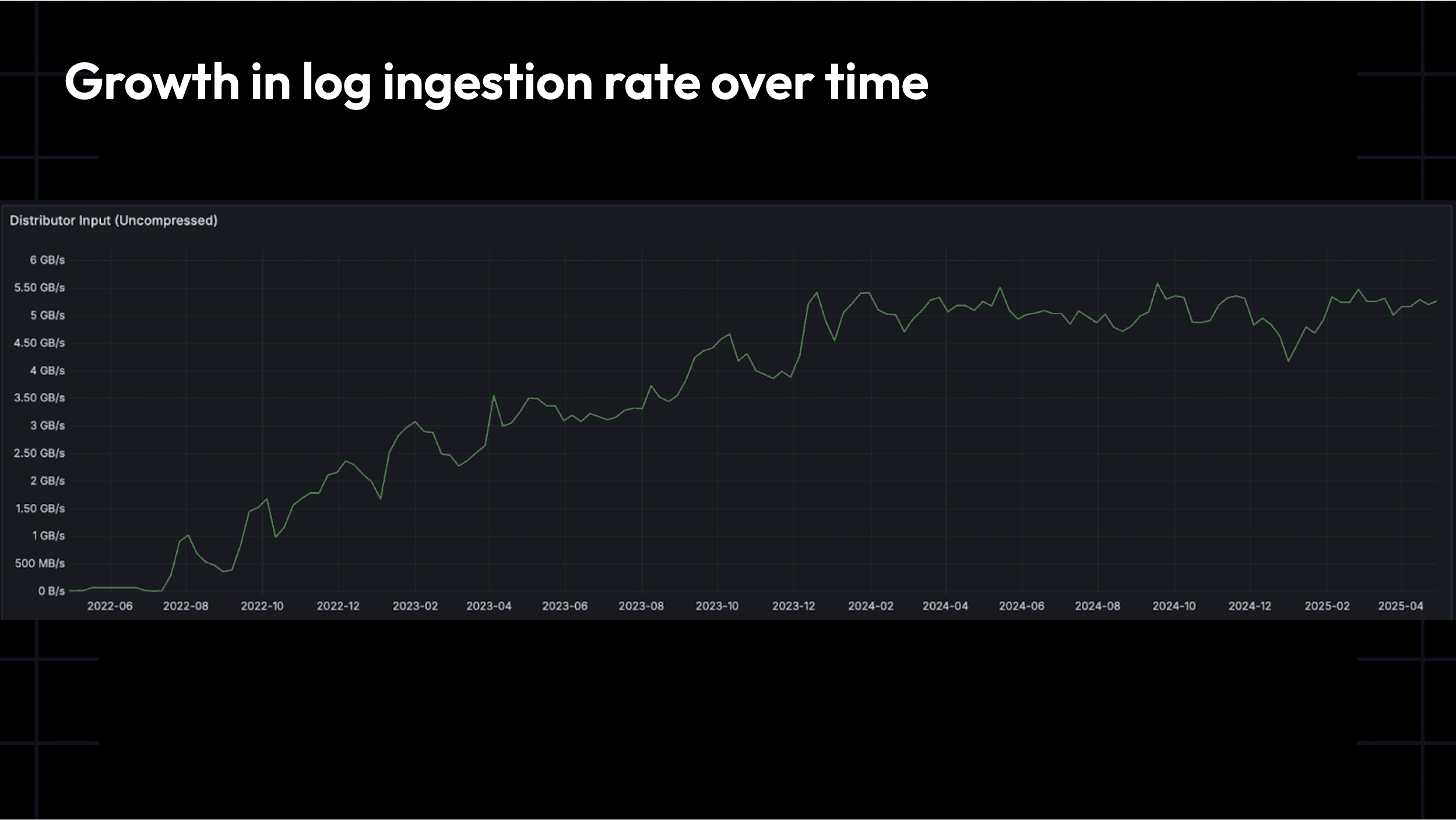 A Grafana dashboard shows how Dropbox has grown its log igestion rate over time