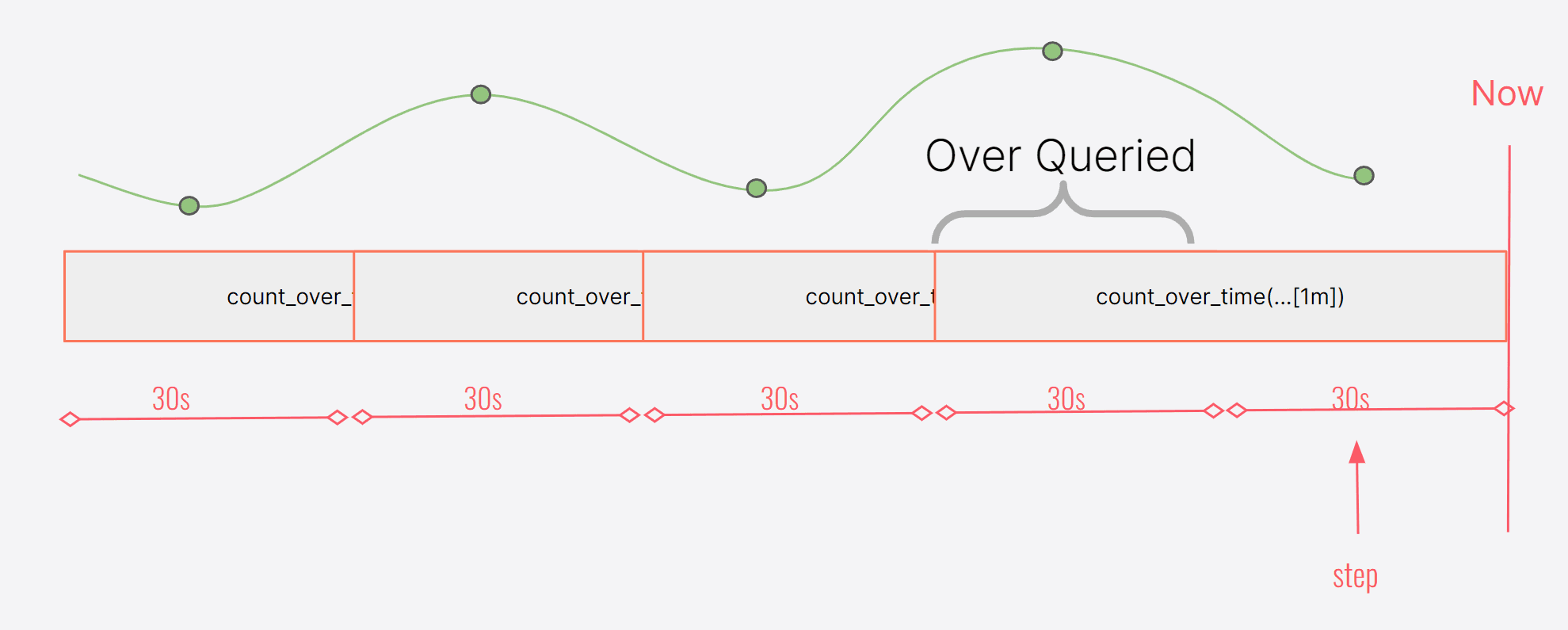 A diagram illustrates overquerying.