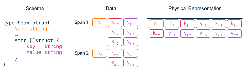 A simplified schema of a span with generic key-value columns for its attributes