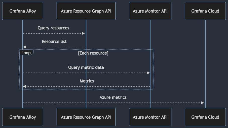 Previous flow chart involving Alloy, Grafana Cloud, and the Azure Resource Graph API and the Azure Monitor API