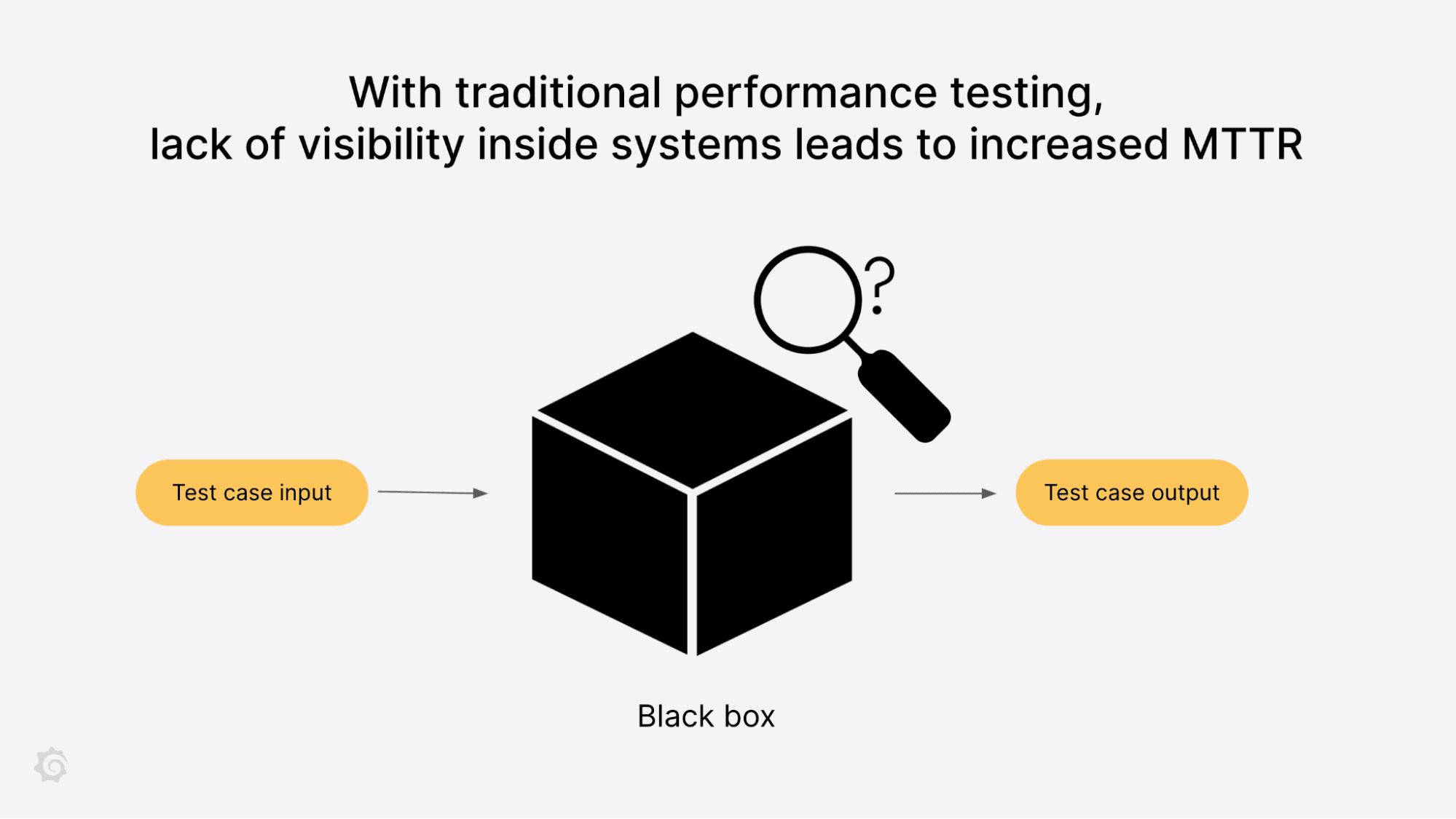 Diagram of how black box monitoring doesn't provide visibility into systems.