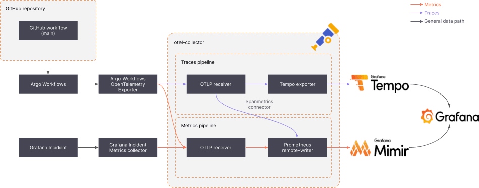 CI/CD observability: Extracting DORA metrics from a CD pipeline