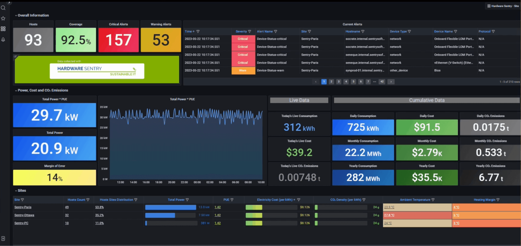 A Grafana dashboard displays data from Hardware Sentry.
