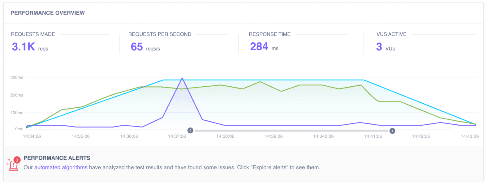 A k6 dashboard shows permanence overview for a load test.