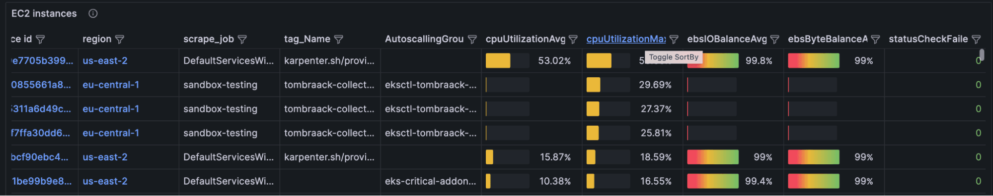 Sorting by key metrics to highlight potential problems