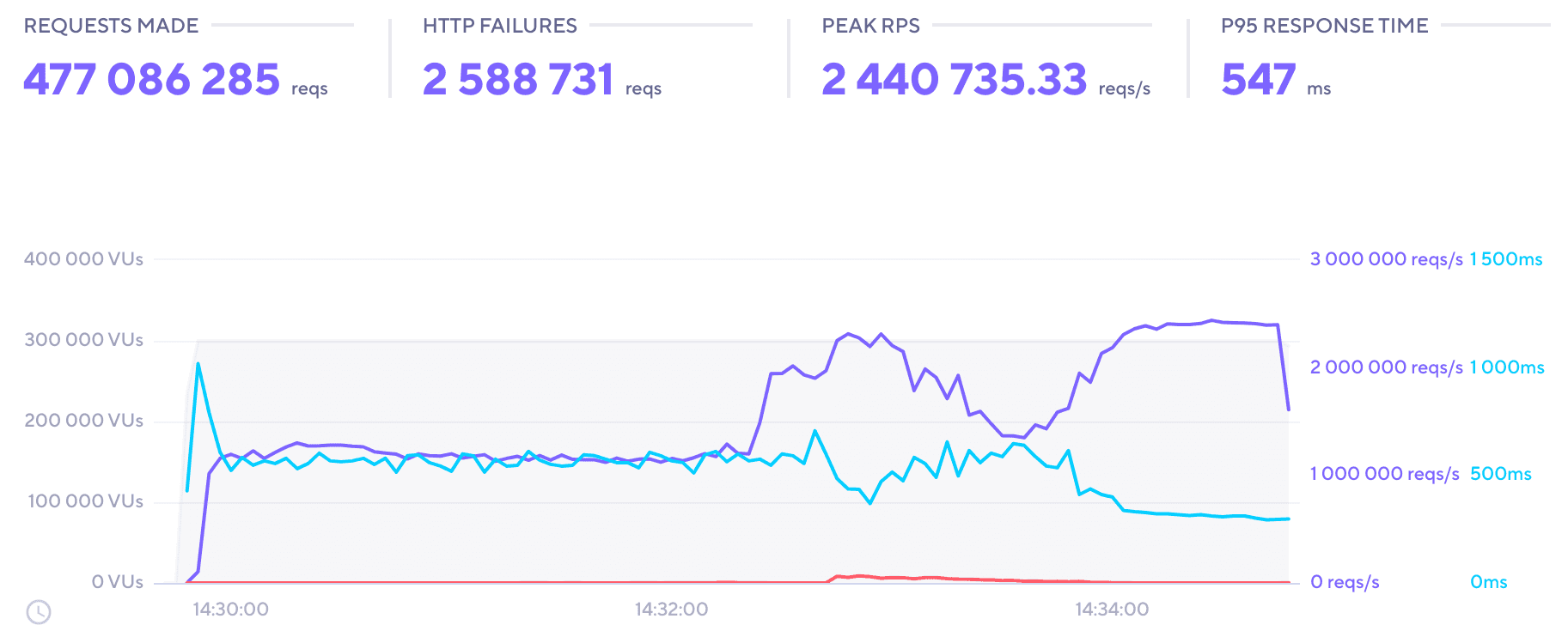Load testing Grafana k6: Peak, spike, and soak tests