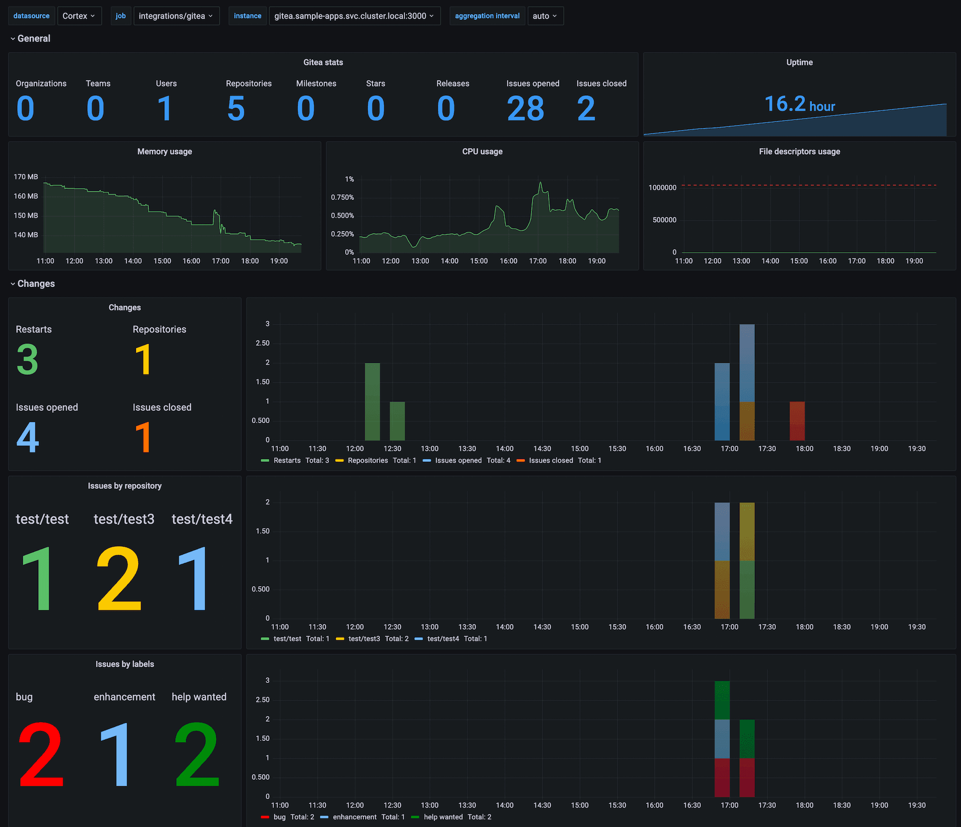 Managed self-hosted Git service Gitea with the new integration for Grafana Cloud