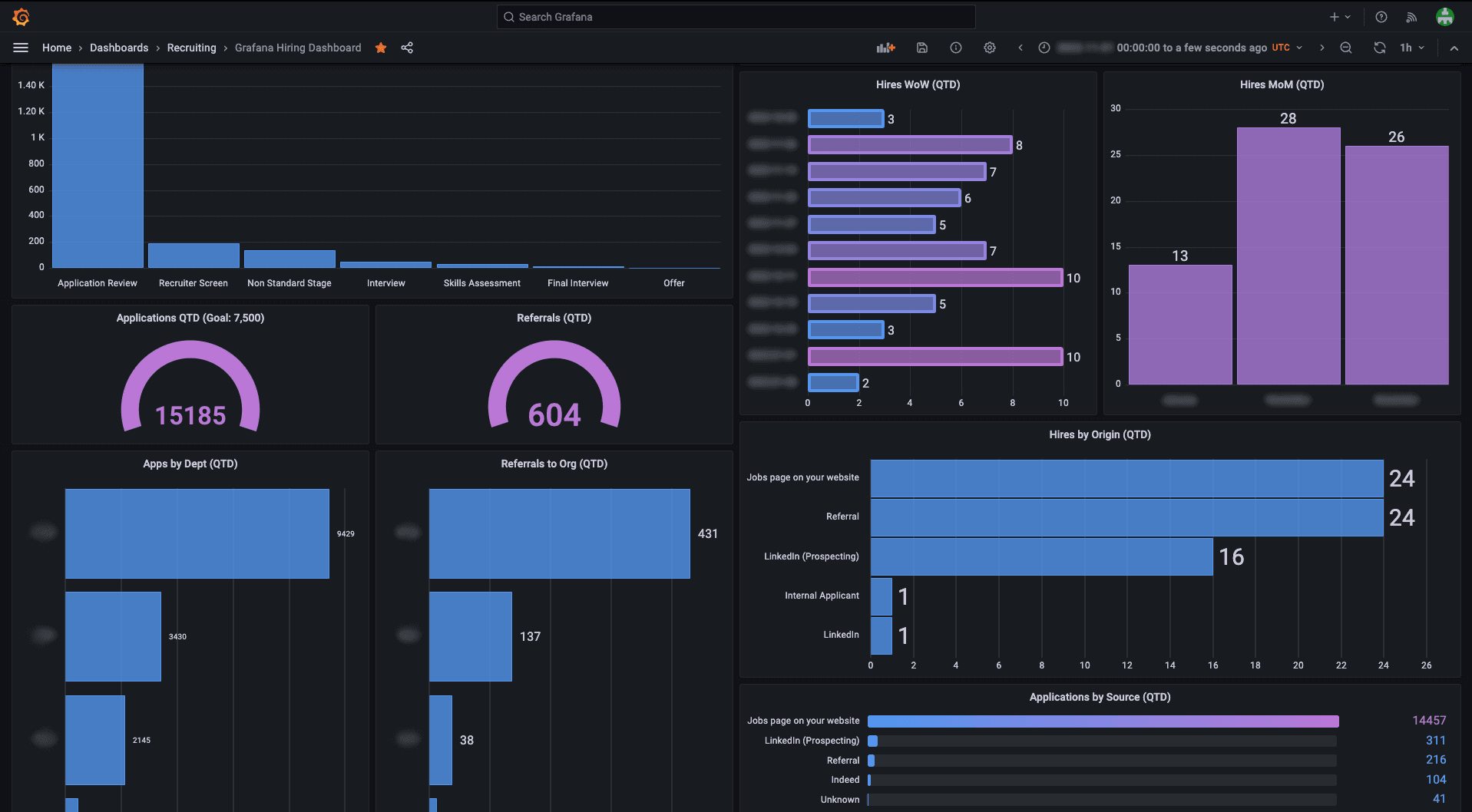 A screenshot of the Grafana Labs' internal recruiting dashboard.