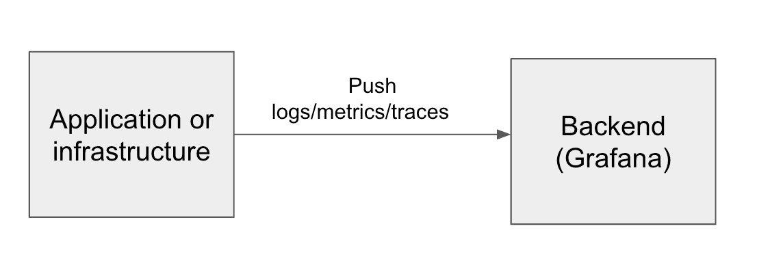An architectural diagram shows application or infrastructure logs, metrics, and traces being pushed directly to a backend