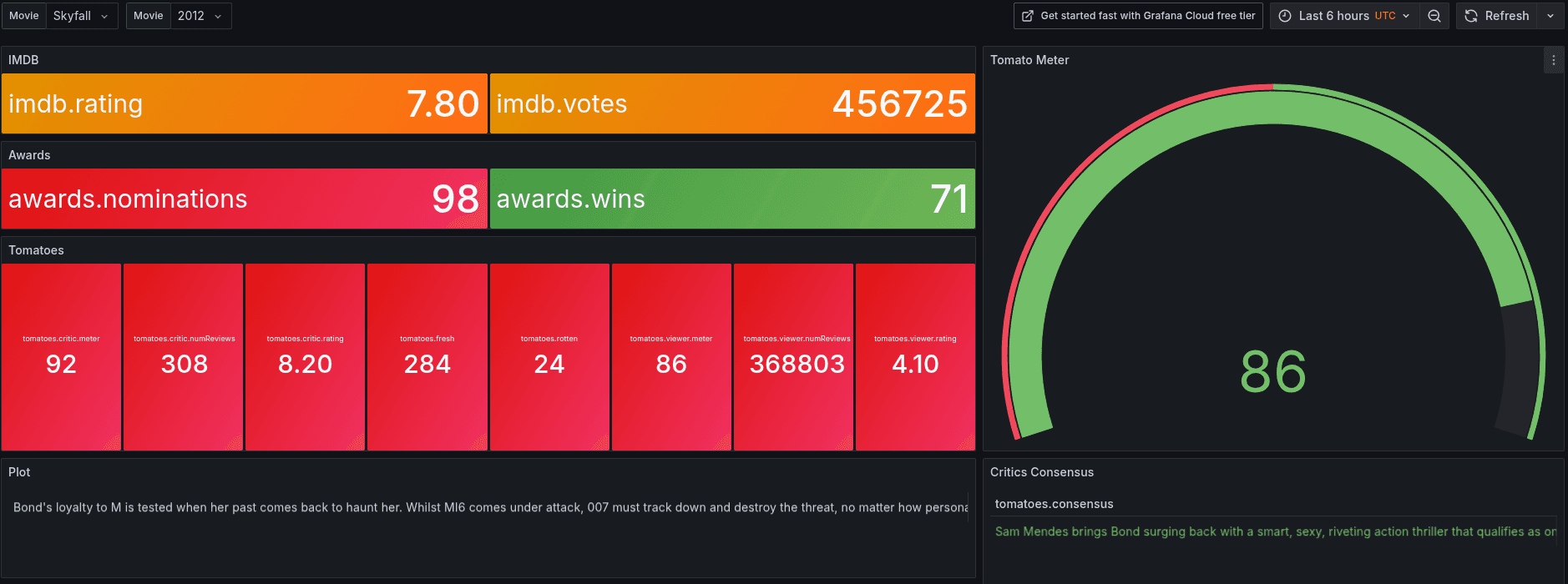 A screenshot of a dashboard for the MongoDB data source.