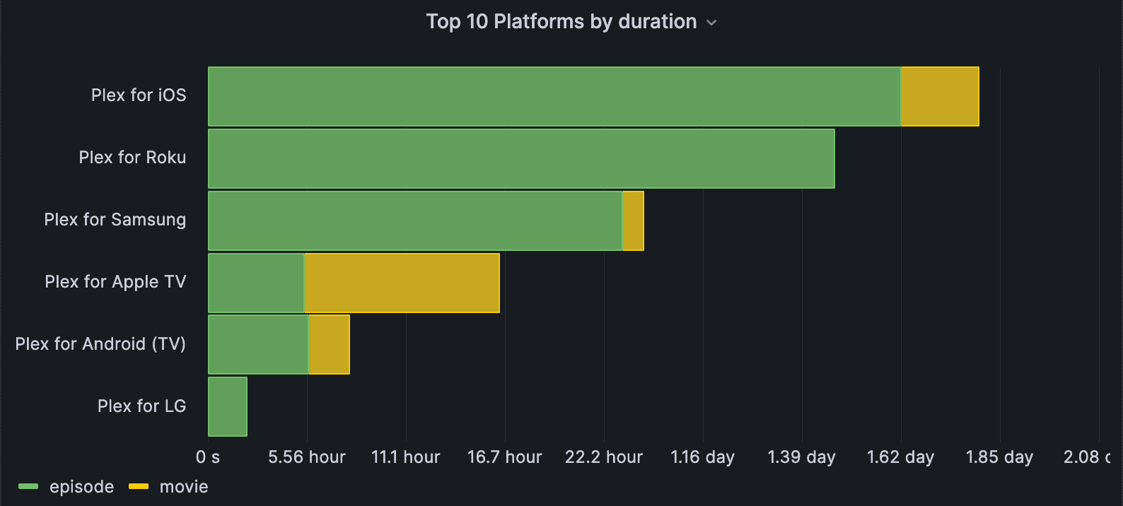 Plexporters, Energize: How we monitor Plex with Grafana