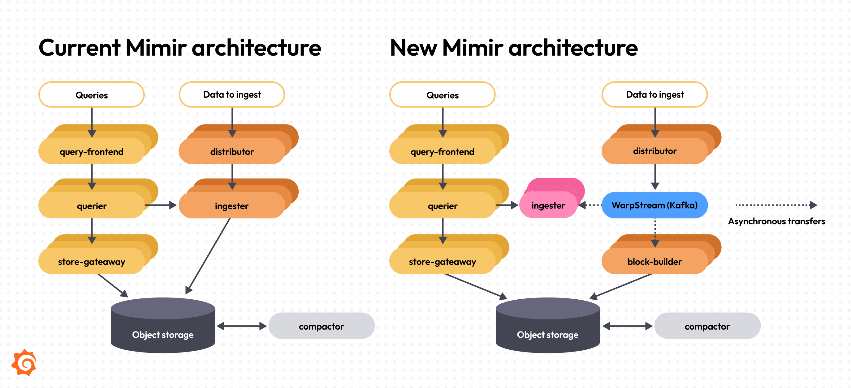 The next generation of Grafana Mimir: Inside Mimir’s redesigned architecture for increased reliability