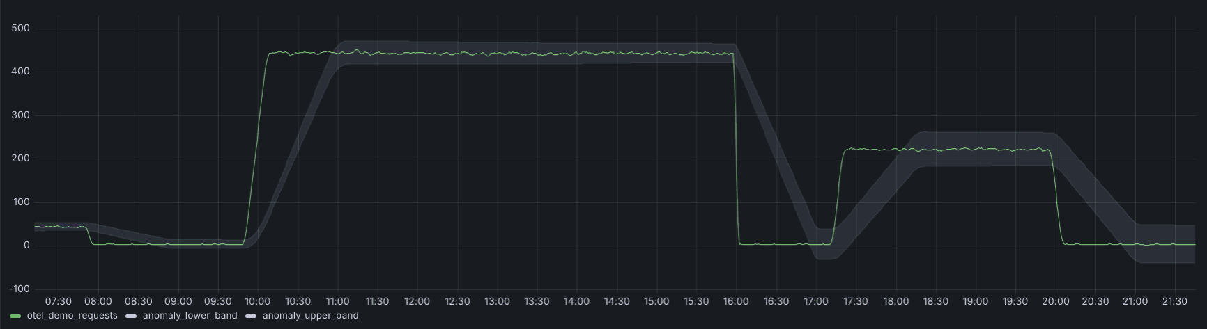 Low sensitivity bands