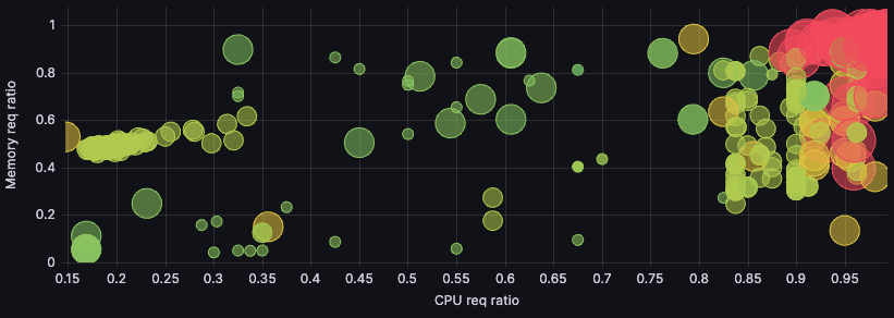 Cluster workload utilization and distribution displayed in a Grafana dashboard, mostly green circles, with some red in the top-right corner