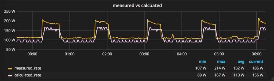 Current draw vs what the meter reports