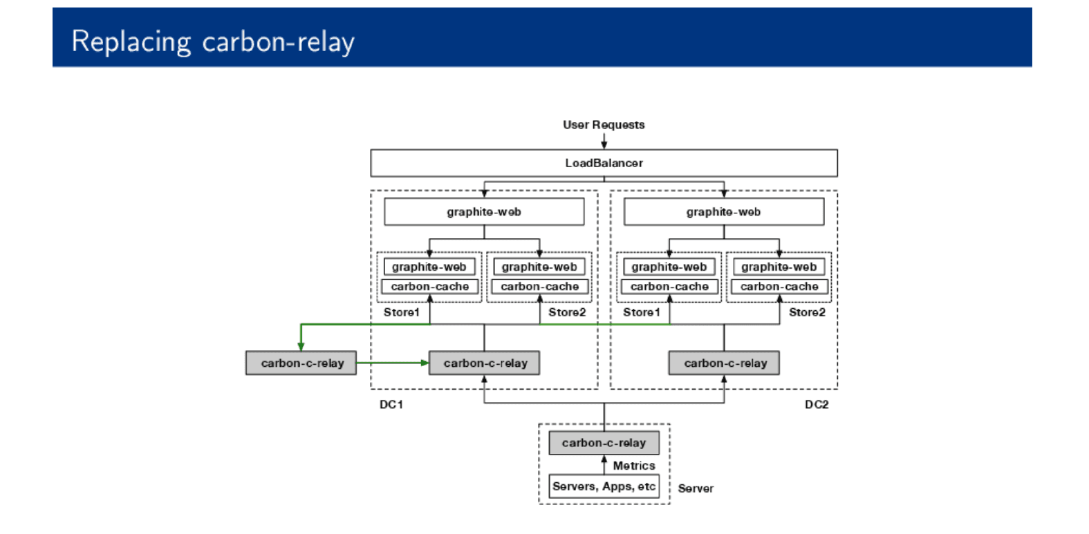 How Booking.com handles millions of metrics per second with Graphite