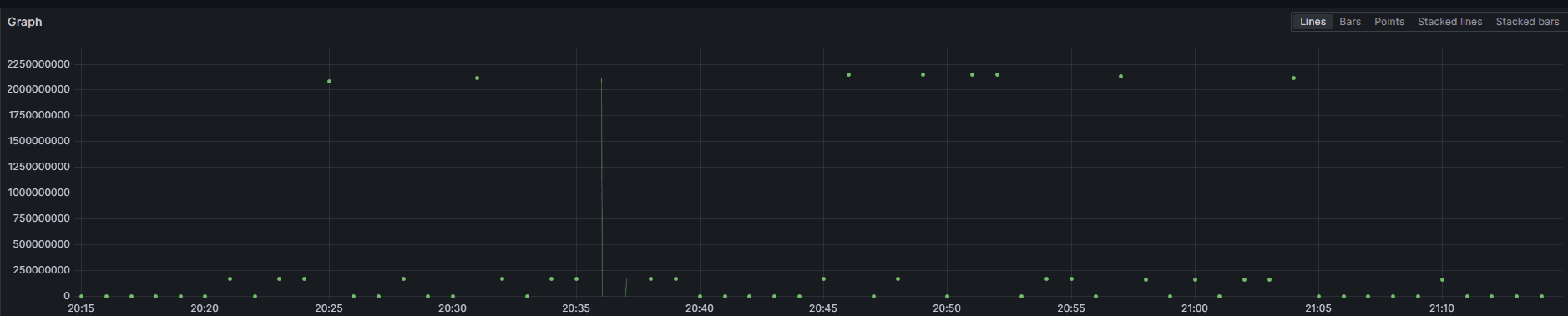 A screenshot of a graph in Grafana.