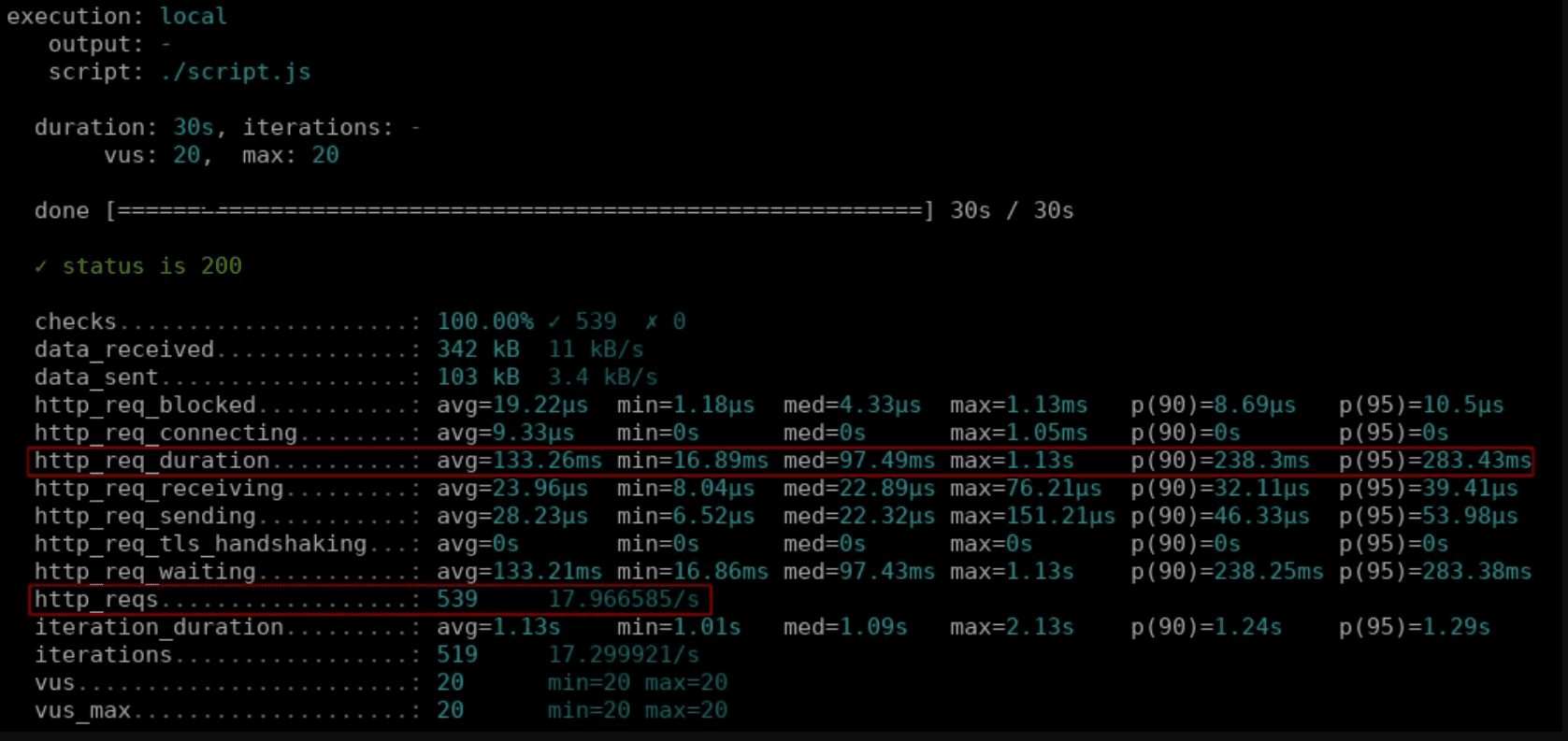 A screenshot of load test results showing all GET requests finish.
