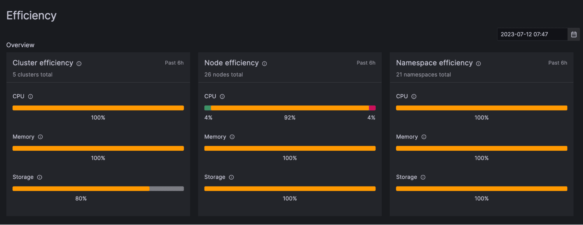 Monitor the past, present, and future of your Kubernetes resource utilization