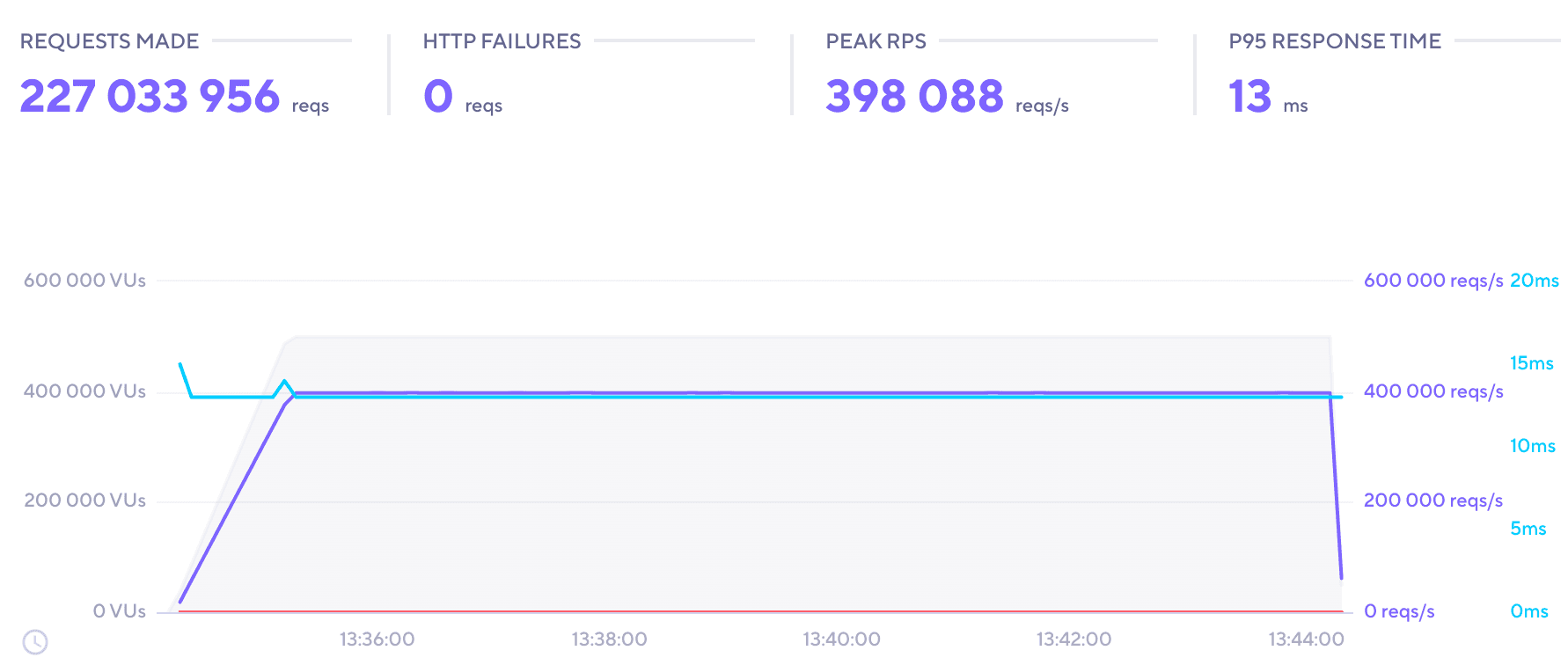 A screenshot of the load test in a dashboard.