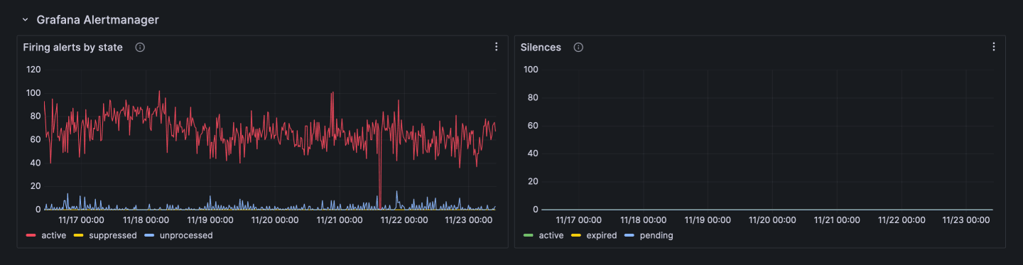A screenshot of the Grafana Alertmanager panel.