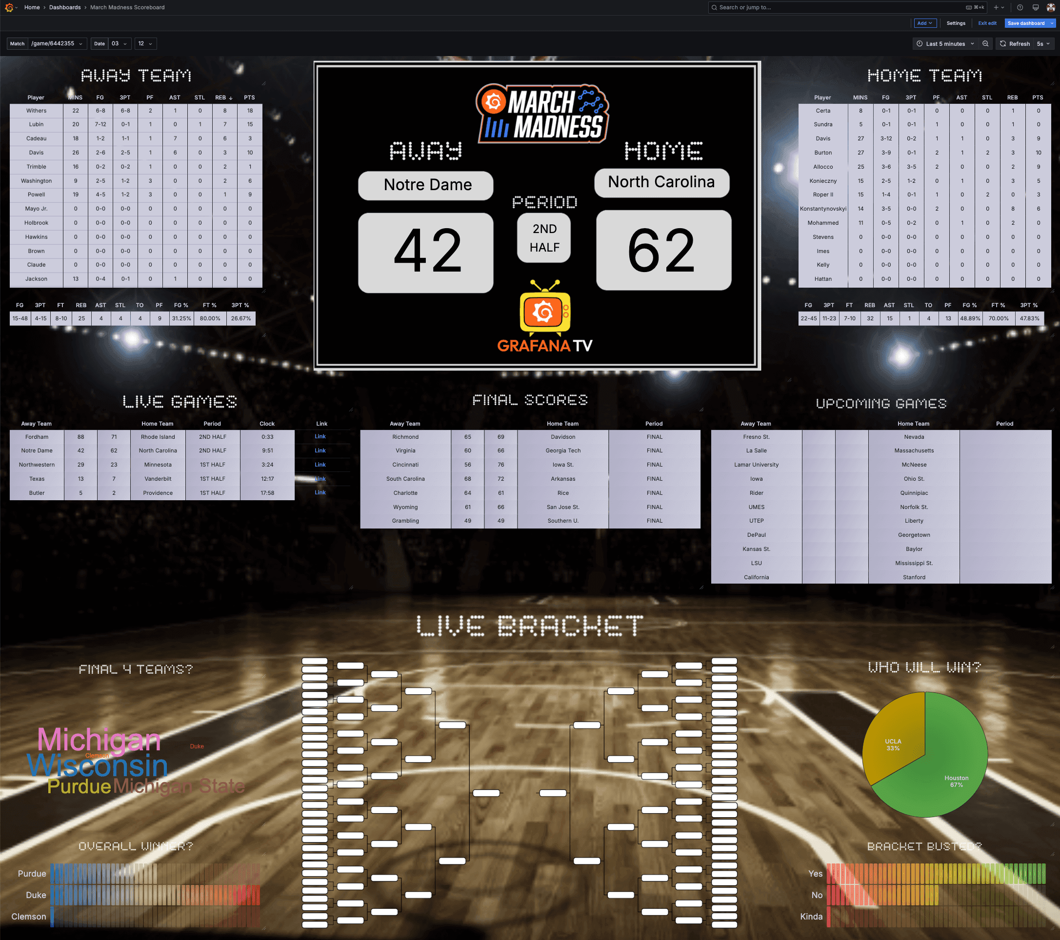 A screenshot of a full Grafana dashboard for tracking March Madness