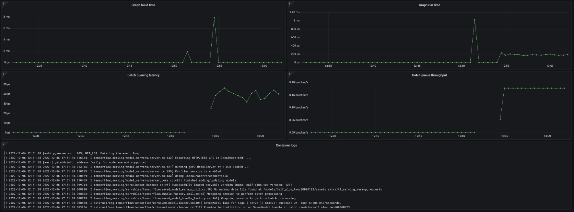 A Grafana dashboard displays time series metrics from TensorFlow Serving.