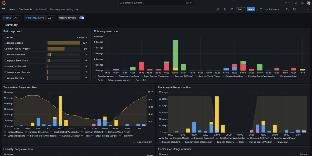 Grafana community dashboards: Memorable use cases of 2024 | Grafana Labs