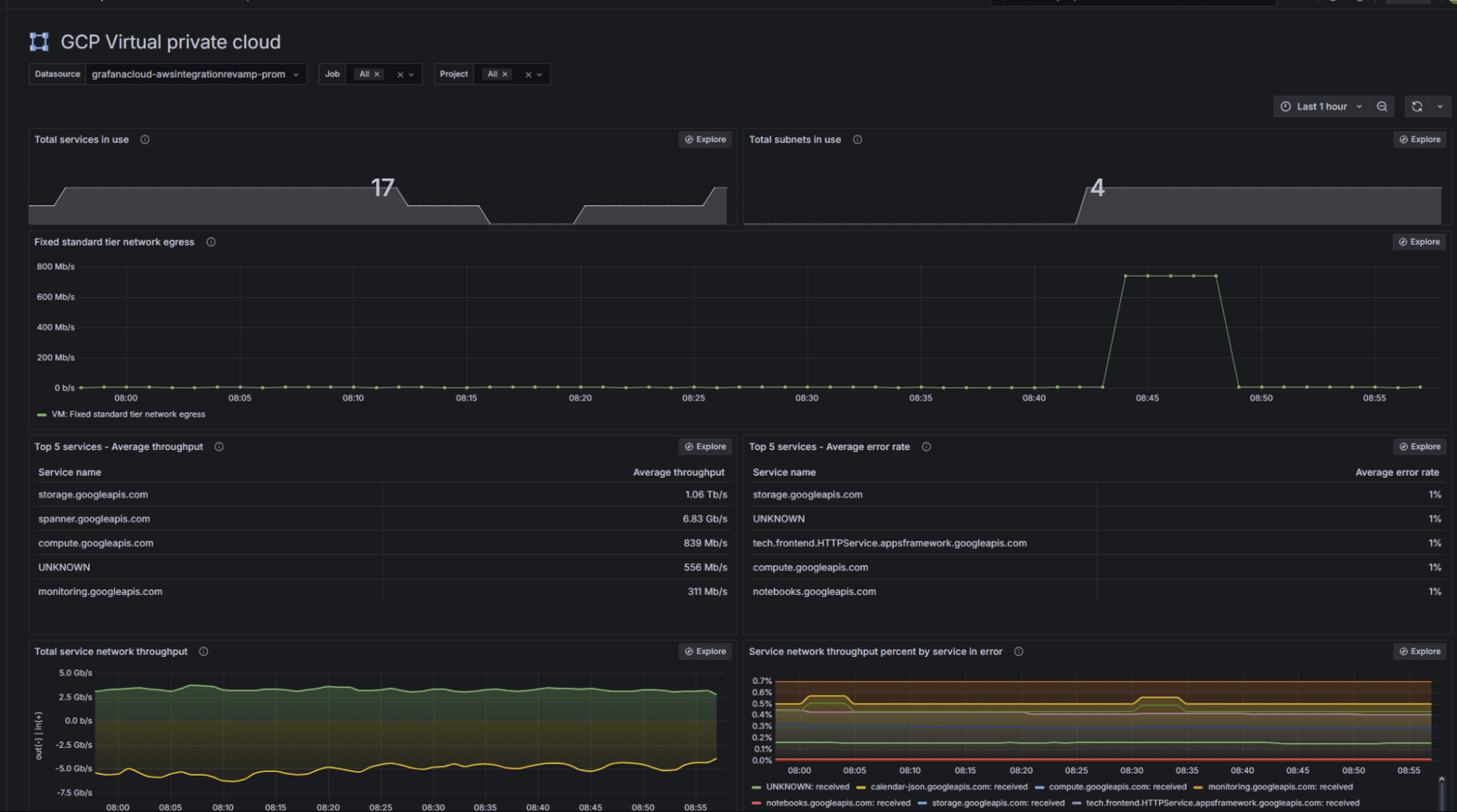 Google Cloud VPC metrics in Grafana Cloud
