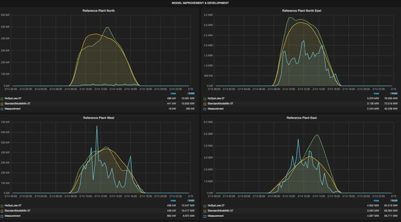 The first Grafana dashboard!a