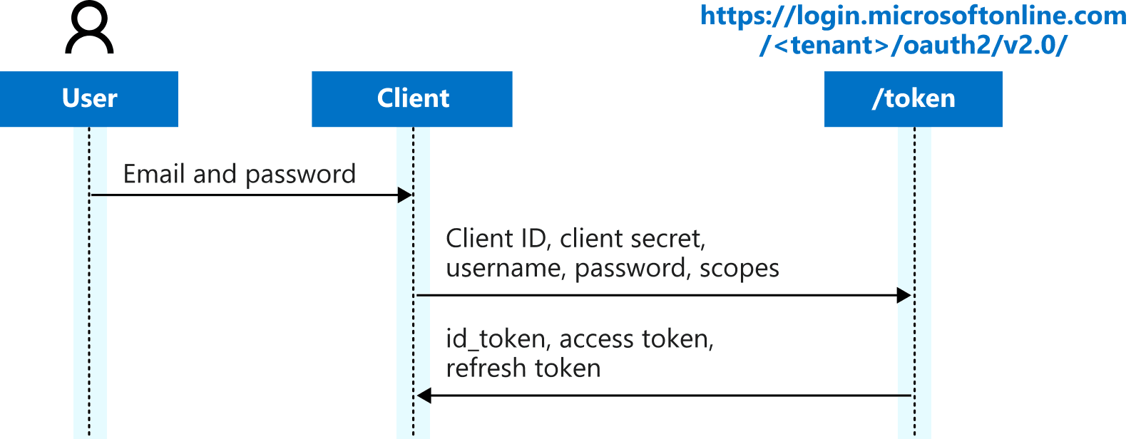 Password grant flow.